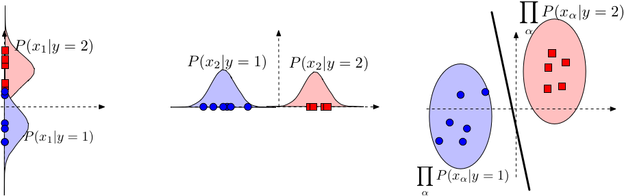 ../../_images/cs4780_lecture5_naive_bayes.png